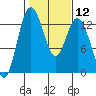 McMicken Island tide chart for Monday, February 12, 2024