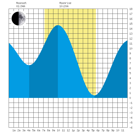 McMicken Island tide chart for Friday, February 16, 2024
