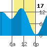 McMicken Island tide chart for Saturday, February 17, 2024