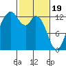 McMicken Island tide chart for Monday, February 19, 2024