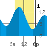 McMicken Island tide chart for Thursday, February 1, 2024