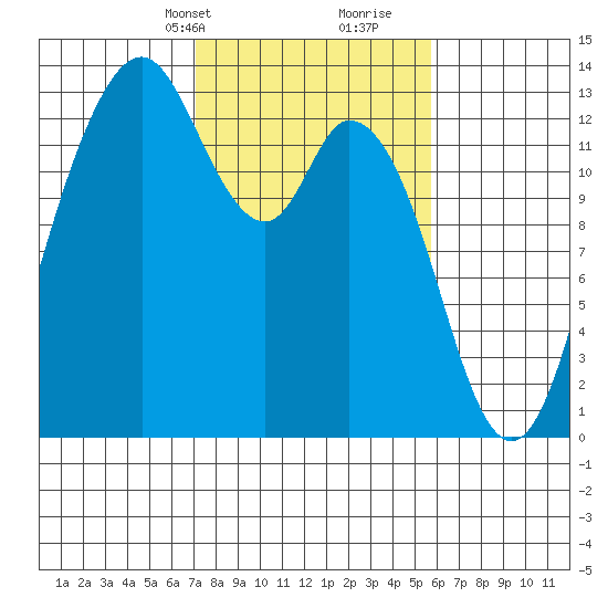 McMicken Island tide chart for Tuesday, February 20, 2024