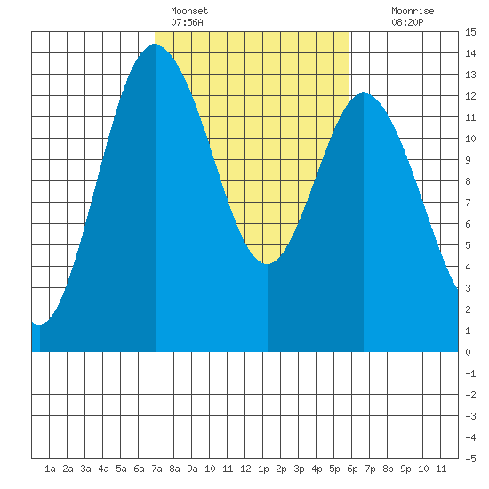 McMicken Island tide chart for Monday, February 26, 2024