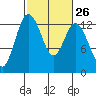 McMicken Island tide chart for Monday, February 26, 2024