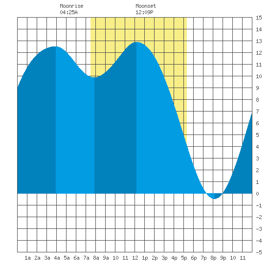 McMicken Island tide chart for Monday, February 5, 2024