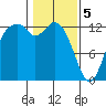 McMicken Island tide chart for Monday, February 5, 2024