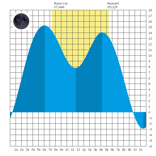 McMicken Island tide chart for Friday, February 9, 2024