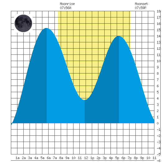 McMicken Island tide chart for Sunday, March 10, 2024