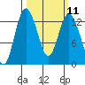 McMicken Island tide chart for Monday, March 11, 2024