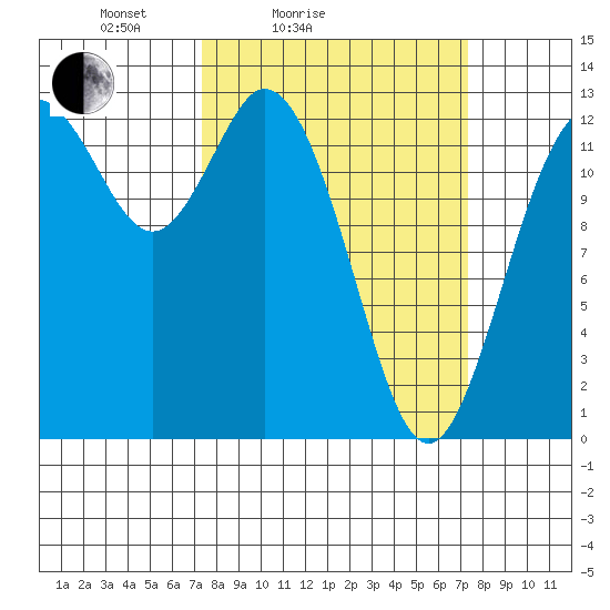McMicken Island tide chart for Saturday, March 16, 2024