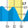 McMicken Island tide chart for Sunday, March 17, 2024