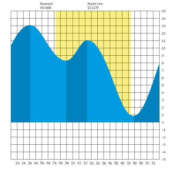 McMicken Island tide chart for Monday, March 18, 2024