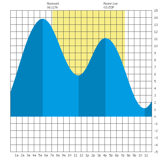 McMicken Island tide chart for Thursday, March 21, 2024