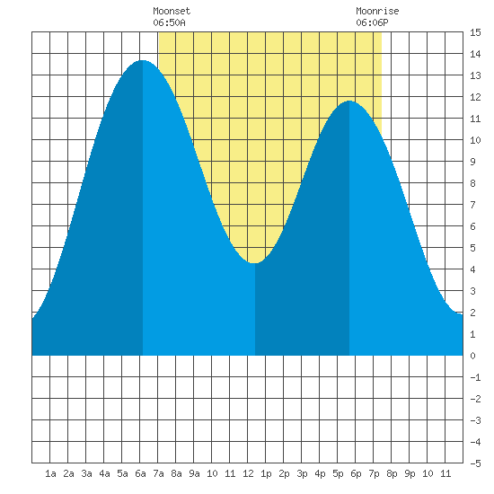 McMicken Island tide chart for Saturday, March 23, 2024
