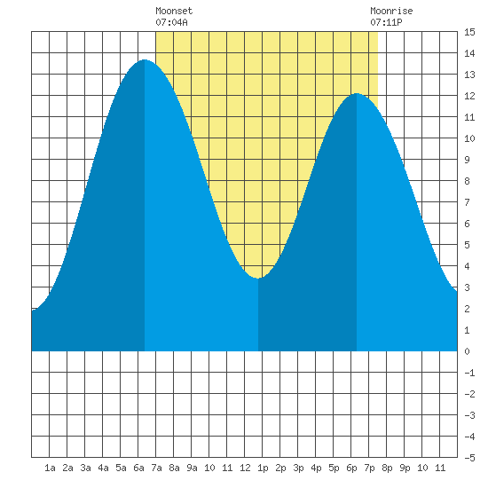 McMicken Island tide chart for Sunday, March 24, 2024