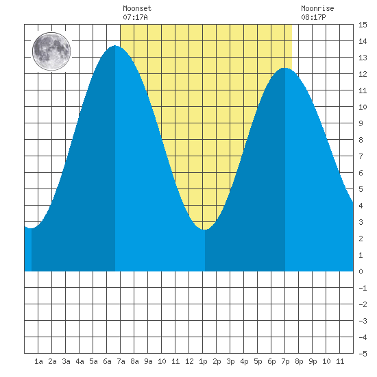 McMicken Island tide chart for Monday, March 25, 2024