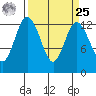 McMicken Island tide chart for Monday, March 25, 2024