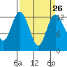 McMicken Island tide chart for Tuesday, March 26, 2024