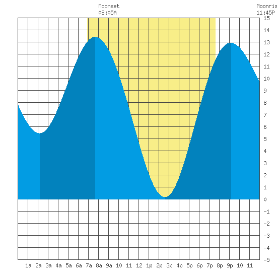 McMicken Island tide chart for Thursday, March 28, 2024