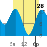 McMicken Island tide chart for Thursday, March 28, 2024