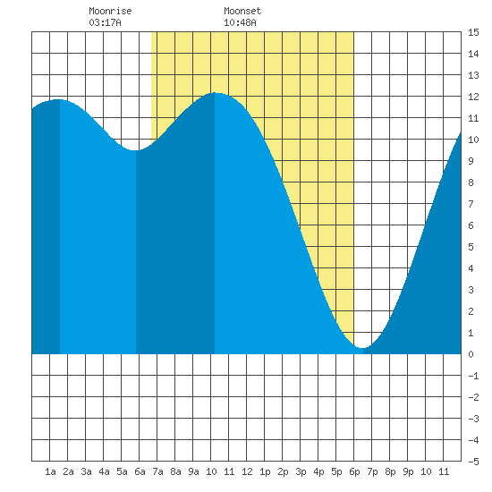 McMicken Island tide chart for Monday, March 4, 2024