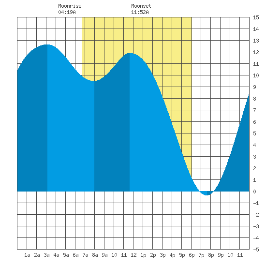 McMicken Island tide chart for Tuesday, March 5, 2024