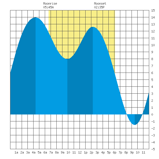McMicken Island tide chart for Thursday, March 7, 2024