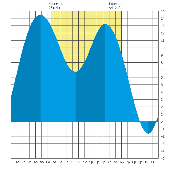McMicken Island tide chart for Friday, March 8, 2024