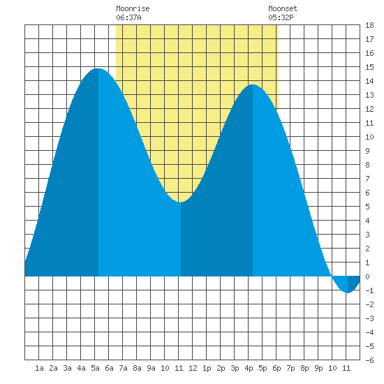 McMicken Island tide chart for Saturday, March 9, 2024