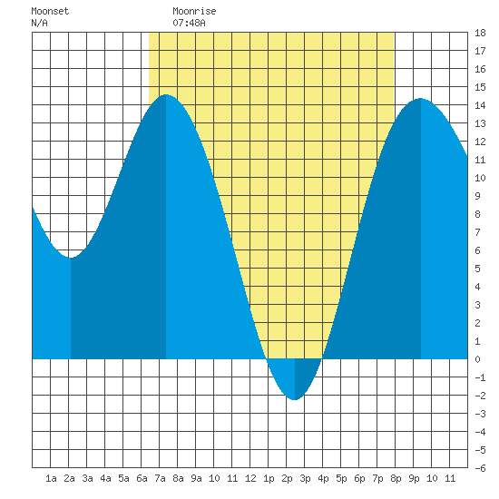 McMicken Island tide chart for Thursday, April 11, 2024