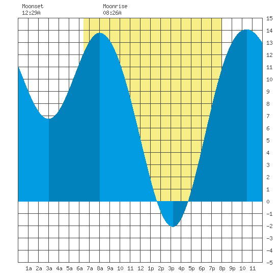 McMicken Island tide chart for Friday, April 12, 2024
