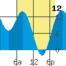 McMicken Island tide chart for Friday, April 12, 2024