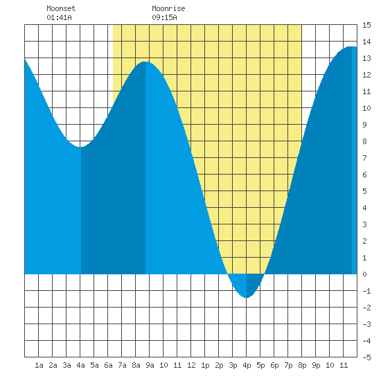 McMicken Island tide chart for Saturday, April 13, 2024