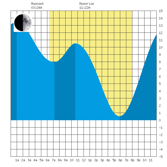 McMicken Island tide chart for Monday, April 15, 2024