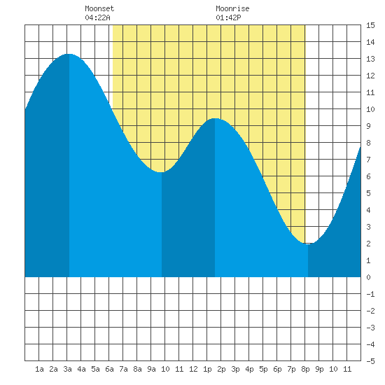 McMicken Island tide chart for Wednesday, April 17, 2024