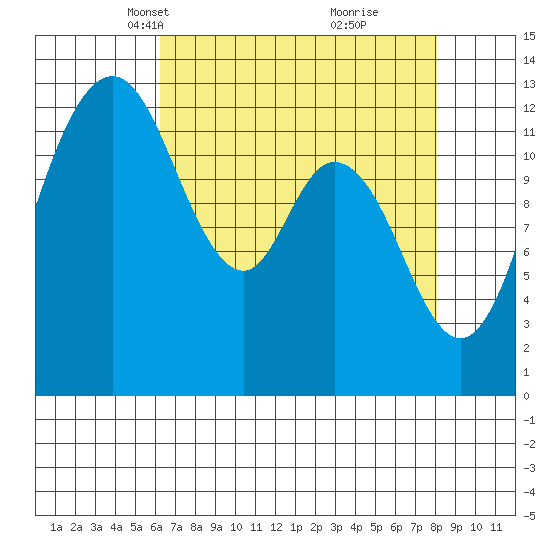 McMicken Island tide chart for Thursday, April 18, 2024