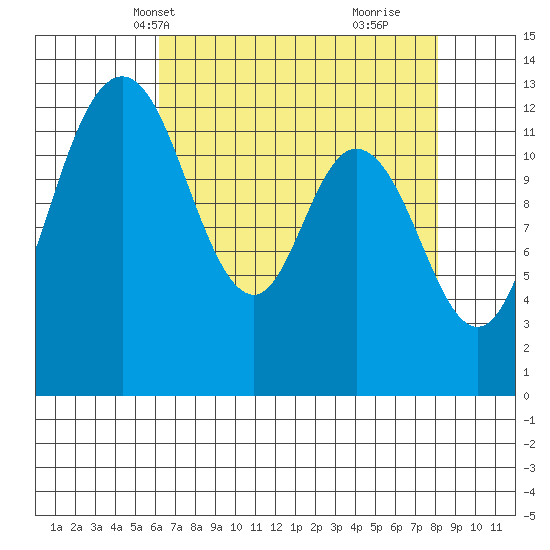 McMicken Island tide chart for Friday, April 19, 2024