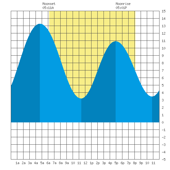 McMicken Island tide chart for Saturday, April 20, 2024