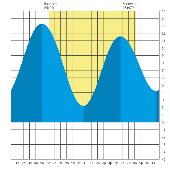 McMicken Island tide chart for Sunday, April 21, 2024