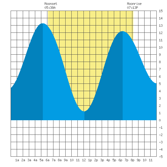 McMicken Island tide chart for Monday, April 22, 2024