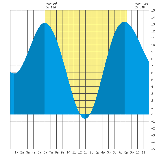 McMicken Island tide chart for Wednesday, April 24, 2024