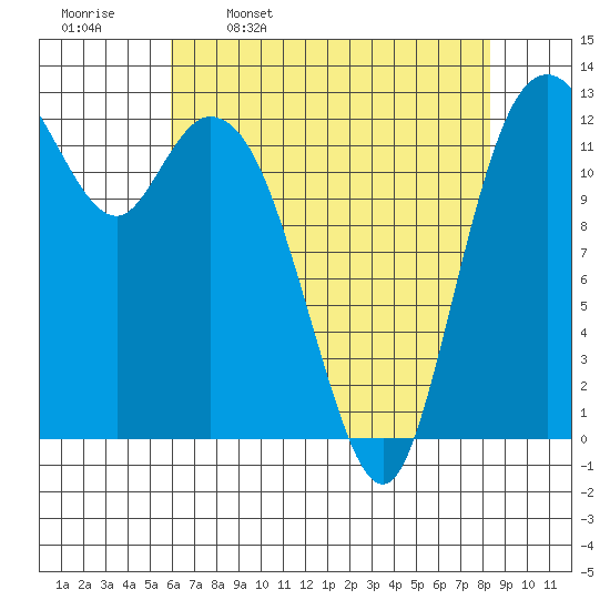 McMicken Island tide chart for Sunday, April 28, 2024