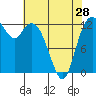 McMicken Island tide chart for Sunday, April 28, 2024