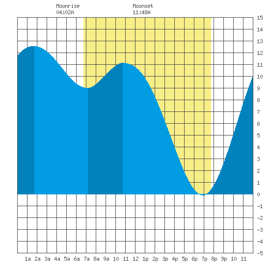 McMicken Island tide chart for Tuesday, April 2, 2024