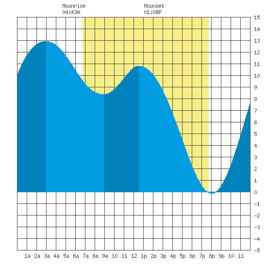 McMicken Island tide chart for Wednesday, April 3, 2024