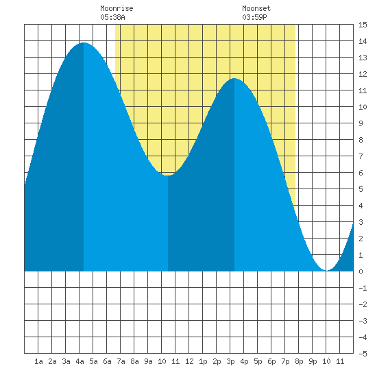 McMicken Island tide chart for Friday, April 5, 2024