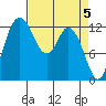 McMicken Island tide chart for Friday, April 5, 2024