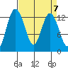 McMicken Island tide chart for Sunday, April 7, 2024