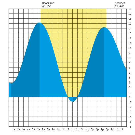 McMicken Island tide chart for Tuesday, April 9, 2024