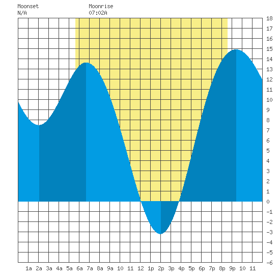 McMicken Island tide chart for Friday, May 10, 2024